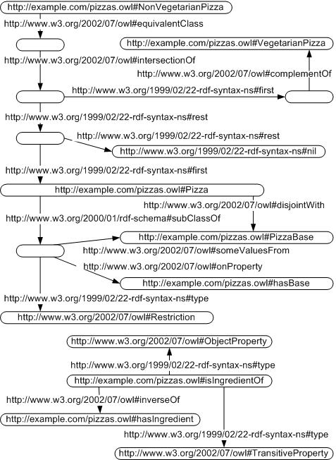 pizza owl rdf graph