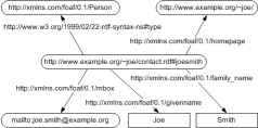 RDF graph 
example