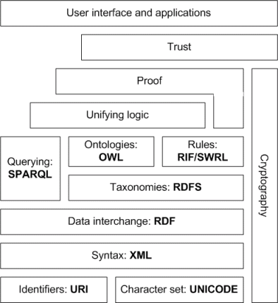 semantic-web-layers