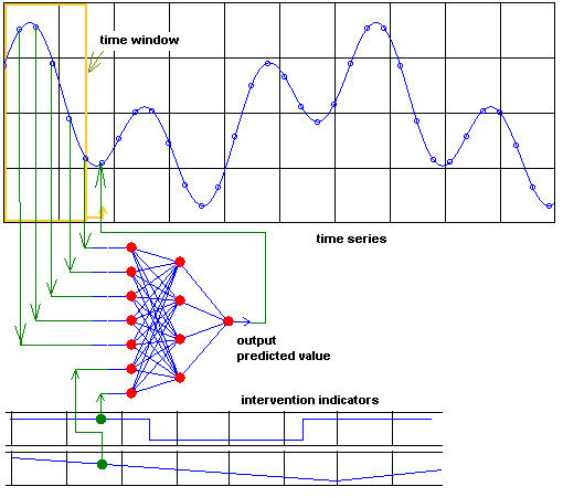 Time series with interventional variables